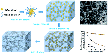 Graphical abstract: Metal chloride-assisted synthesis of hierarchical porous carbons for high-rate-performance supercapacitor