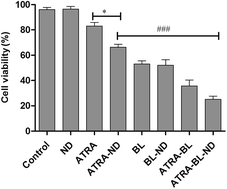 Graphical abstract: Enhanced proliferation inhibition of HL60 cells treated by synergistic all-trans retinoic acid/blue light/nanodiamonds
