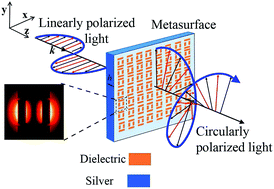 Graphical abstract: Broadband quarter-wave plate based on dielectric-embedded plasmonic metasurface