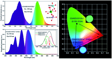 Graphical abstract: Cation substitution induced novel gehlenite Ca2GaAlSiO7:Eu2+/Ce3+ phosphor with green/blue emission for UV-WLEDs