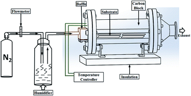 Graphical abstract: Transparent superhydrophobic PTFE films via one-step aerosol assisted chemical vapor deposition