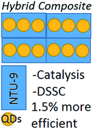 Graphical abstract: Efficient photocatalytic and photovoltaic applications with nanocomposites between CdTe QDs and an NTU-9 MOF