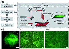 Graphical abstract: Phase-conjugated directional diffraction from a retroreflector array hologram