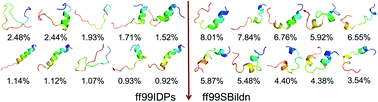 Graphical abstract: Conformation dynamics of the intrinsically disordered protein c-Myb with the ff99IDPs force field