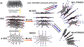 Graphical abstract: Accordion-like graphene by a facile and green synthesis method reinforcing polyolefin nanocomposites