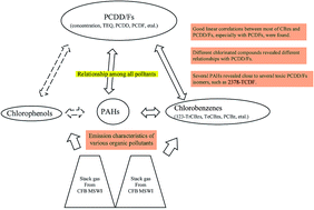 Graphical abstract: Emission characteristics and relationships among PCDD/Fs, chlorobenzenes, chlorophenols and PAHs in the stack gas from two municipal solid waste incinerators in China