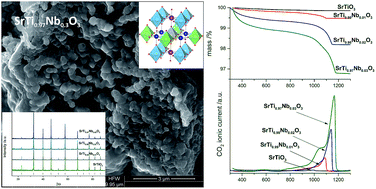 Graphical abstract: The structure, electrical properties and chemical stability of porous Nb-doped SrTiO3 – experimental and theoretical studies