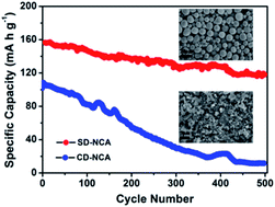 Graphical abstract: Influence of integrated microstructure on the performance of LiNi0.8Co0.15Al0.05O2 as a cathodic material for lithium ion batteries