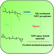 Graphical abstract: Non-isocyanate polyurethane/epoxy hybrid materials with different and controlled architectures prepared from a CO2-sourced monomer and epoxy via an environmentally-friendly route