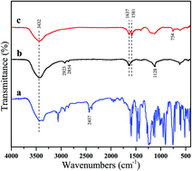 Graphical abstract: Efficient organic–inorganic intumescent interfacial flame retardants to prepare flame retarded polypropylene with excellent performance