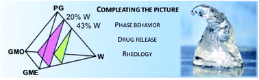 Graphical abstract: Phase behavior, rheology, and release from liquid crystalline phases containing combinations of glycerol monooleate, glyceryl monooleyl ether, propylene glycol, and water