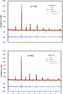 Graphical abstract: Prediction of magnetoresistance using a magnetic field and correlation between the magnetic and electrical properties of La0.7Bi0.05Sr0.15Ca0.1Mn1−xInxO3 (0 ≤ x ≤ 0.3) manganite