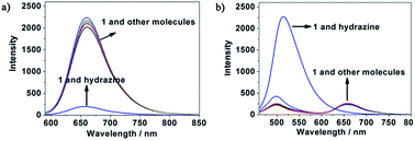 Graphical abstract: A new near-infrared ratiometric fluorescent probe for hydrazine