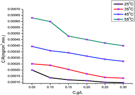 Graphical abstract: Investigation of myrrh extract as a new corrosion inhibitor for α-brass in 3.5% NaCl solution polluted by 16 ppm sulfide