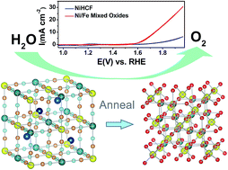 Graphical abstract: A facile conversion of a Ni/Fe coordination polymer to a robust electrocatalyst for the oxygen evolution reaction