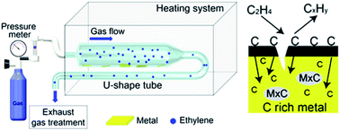 Graphical abstract: Investigation of carbon deposition induced by pyrolytic decomposition of ethylene