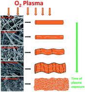 Graphical abstract: High density oxidative plasma unzipping of multiwall carbon nanotubes