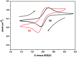 Graphical abstract: Characterization and photoelectrochemical properties of CICS thin films grown via an electrodeposition route