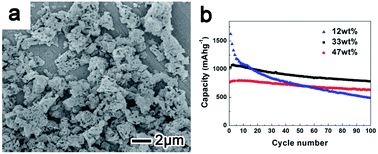 Graphical abstract: Simple synthesis of SiGe@C porous microparticles as high-rate anode materials for lithium-ion batteries