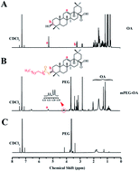 Graphical abstract: Self-assembled nanoparticles based on poly(ethylene glycol)–oleanolic acid conjugates for co-delivery of anticancer drugs