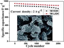 Graphical abstract: Layered manganese-based metal–organic framework as a high capacity electrode material for supercapacitors