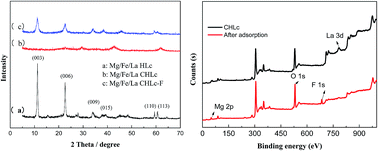 Graphical abstract: Adsorption of fluoride at the interface of water with calcined magnesium–ferri–lanthanum hydrotalcite-like compound