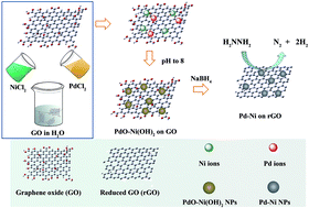 Graphical abstract: Pd–Ni nanoparticles supported on reduced graphene oxides as catalysts for hydrogen generation from hydrazine