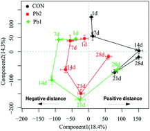 Graphical abstract: Time-dependent responses of earthworms to soil contaminated with low levels of lead as detected using 1H NMR metabolomics