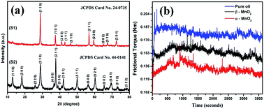 Graphical abstract: One-pot synthesis and first-principles elasticity analysis of polymorphic MnO2 nanorods for tribological assessment as friction modifiers