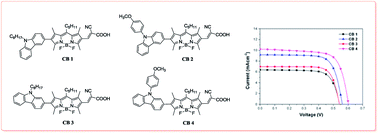 Graphical abstract: Novel BODIPY dyes with electron donor variety for dye-sensitized solar cells