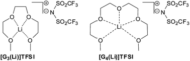 Graphical abstract: Synthesis of α-aminophosphonates using solvate ionic liquids