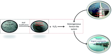 Graphical abstract: Catalytic oxidation of organic pollutants in wastewater via a Fenton-like process under the catalysis of HNO3-modified coal fly ash