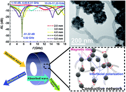 Graphical abstract: Controllable permittivity in 3D Fe3O4/CNTs network for remarkable microwave absorption performances