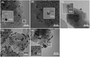 Graphical abstract: Synthesis and catalytic activity of palladium supported on heteroatom doped single-wall carbon nanohorns