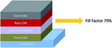 Graphical abstract: DBP and C70 based inverted tandem solar cells using a simple interconnecting layer