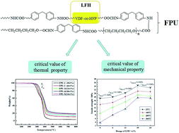 Graphical abstract: Fluorinated polyurethane based on liquid fluorine elastomer (LFH) synthesis via two-step method: the critical value of thermal resistance and mechanical properties