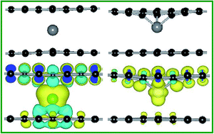 Graphical abstract: The electronic and diffusion properties of metal adatoms on graphene sheets: a first-principles study