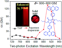 Graphical abstract: Phenothiazin-N-yl-capped 1,4-diketo-3,6-diphenylpyrrolo[3,4-c]pyrrole exhibiting strong two-photon absorption and aggregation-enhanced one- and two-photon excitation red fluorescence