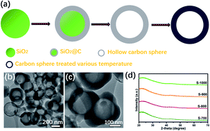 Graphical abstract: Development of a hollow carbon sphere absorber displaying the multiple-reflection effect to attenuate electromagnetic waves