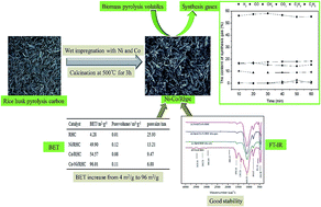 Graphical abstract: The complete utilization of rice husk for production of synthesis gas