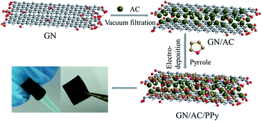 Graphical abstract: Design and synthesis of graphene/activated carbon/polypyrrole flexible supercapacitor electrodes