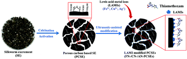 Graphical abstract: Ultrasonic-assisted modification of a novel silkworm-excrement-based porous carbon with various Lewis acid metal ions for the sustained release of the pesticide thiamethoxam