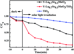 Graphical abstract: Synthesis, characterization and synergistic photocatalytic properties of yeast-assisted composite La0.7Sr0.3MnO3/TiO2