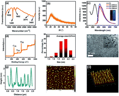 Graphical abstract: Pollen derived blue fluorescent carbon dots for bioimaging and monitoring of nitrogen, phosphorus and potassium uptake in Brassica parachinensis L.