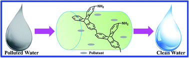 Graphical abstract: Amine functionalized 3D porous organic polymer as an effective adsorbent for removing organic dyes and solvents