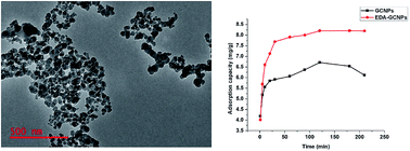 Graphical abstract: Ethylenediamine functionalized carbon nanoparticles: synthesis, characterization, and evaluation for cadmium removal from water