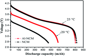 Graphical abstract: Synthesis and characterization of Al-substituted LiNi0.5Co0.2Mn0.3O2 cathode materials by a modified co-precipitation method