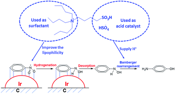 Graphical abstract: Ir/C and Brφnsted acid functionalized ionic liquids: an efficient catalytic system for hydrogenation of nitrobenzene to p-aminophenol