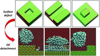 Graphical abstract: Investigations on oil detachment from rough surfaces in an aqueous solution