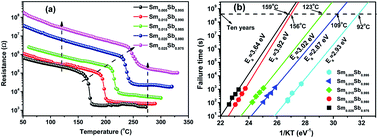 Graphical abstract: Simultaneously high thermal stability and ultra-fast phase change speed based on samarium-doped antimony thin films
